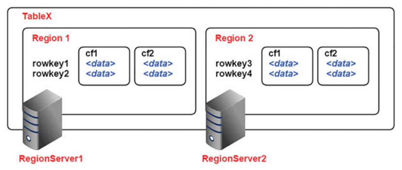 HBase · Hadoop And Big Data